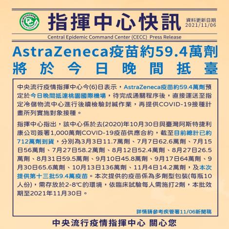 AstraZeneca疫苗約59.4萬劑將於今(6)日晚間抵臺
