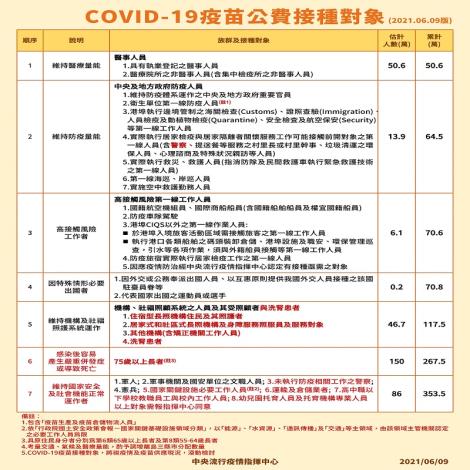 因應COVID-19疫情，調整COVID-19疫苗公費優先接種對象