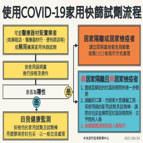 民眾使用COVID-19家用快篩試劑流程與注意事項