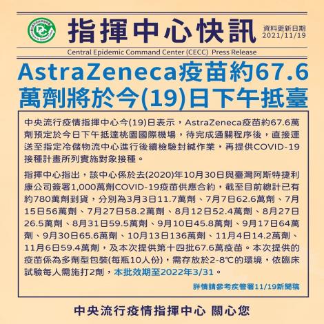 AstraZeneca疫苗約67.6萬劑將於今(19)日下午抵臺