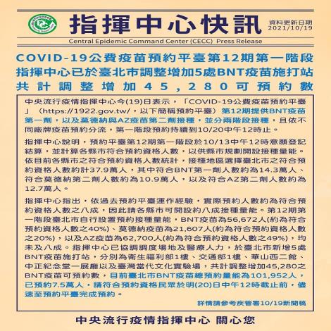COVID-19公費疫苗預約平臺第12期第一階段，指揮中心已於臺北市調整增加5處BNT疫苗施打站，共計調整增加45,280可預約數