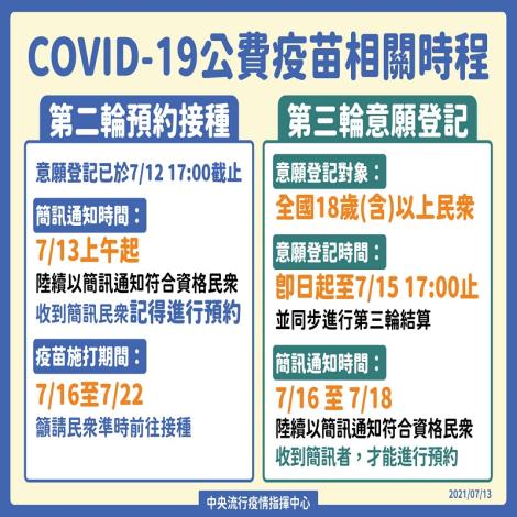 COVID-19公費疫苗預約平臺 即日起開放18歲(含)以上民眾進行第三輪意願登記
