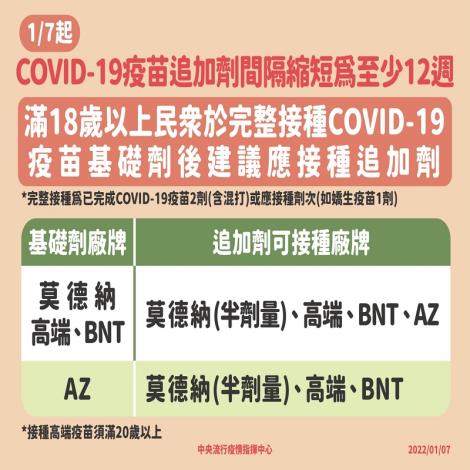 即日起請已接種兩劑COVID-19疫苗且滿12週並滿18歲民眾，儘速接種疫苗追加劑