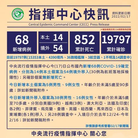 新增68例COVID-19確定病例，分別為14例本土及54例境外移入