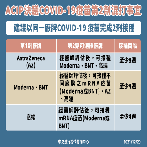 ACIP專家建議，符合COVID-19疫苗接種對象與間隔之民眾，應盡速完成基礎劑接種；已完成基礎劑接種且滿5個月之民眾，應接種追加劑01