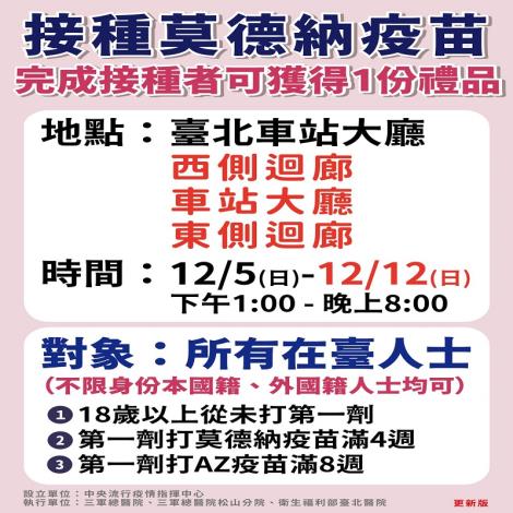 指揮中心臺北車站之「莫德納疫苗施打站」將延長開設至12月12日，請民眾把握時間多加利用