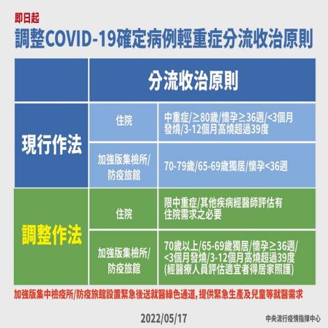 即日起調整COVID-19確定病例輕重症分流收治原則