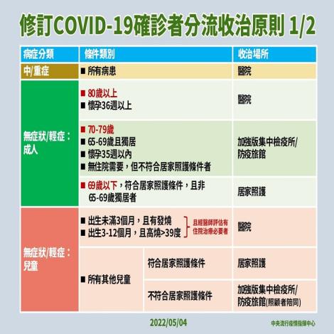 即日起調整COVID-19確定病例輕重症分流收治原則01