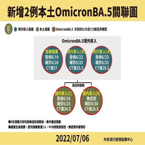 新增4例Omicron亞型變異株BA.5確定病例，分別為2例本土個案及2例境外移入
