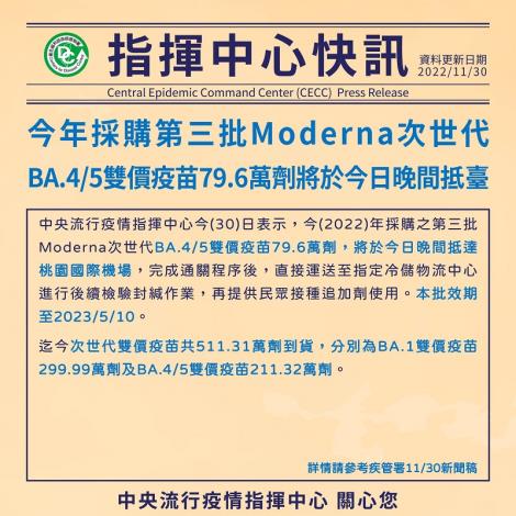 今年採購第三批Moderna次世代BA.4_5雙價疫苗79.6萬劑將於今日晚間抵臺