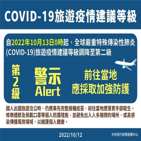 自2022年10月13日0時起，全球嚴重特殊傳染性肺炎(COVID-19)旅遊疫情建議等級調降至第二級：警示(Alert)，出國旅遊應採取加強防護措施