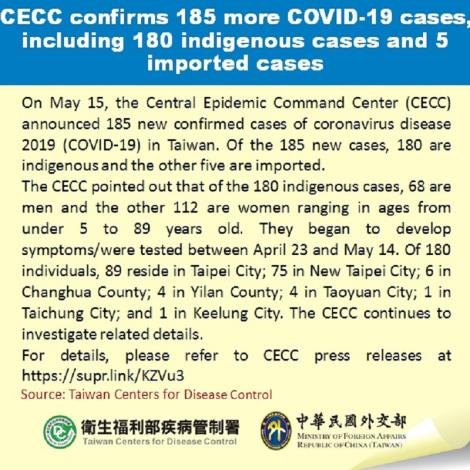 CECC confirms 185 more COVID-19 cases, including 180 indigenous cases and 5 imported cases