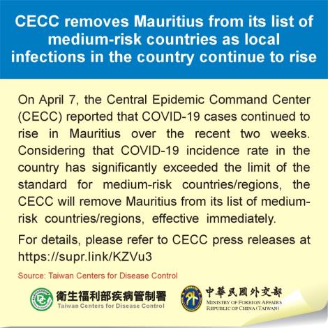 CECC removes Mauritius from its list of medium-risk countries as local infections in the country continue to rise