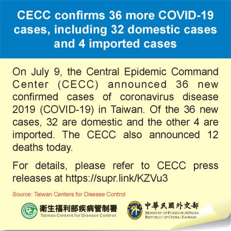 CECC confirms 36 more COVID-19 cases, including 32 domestic cases and 4 imported cases