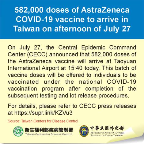 582,000 doses of AstraZeneca COVID-19 vaccine to arrive in Taiwan on afternoon of July 27