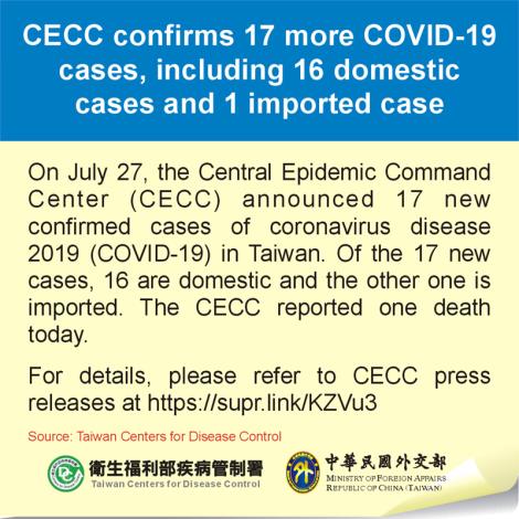 CECC confirms 17 more COVID-19 cases, including 16 domestic cases and 1 imported case