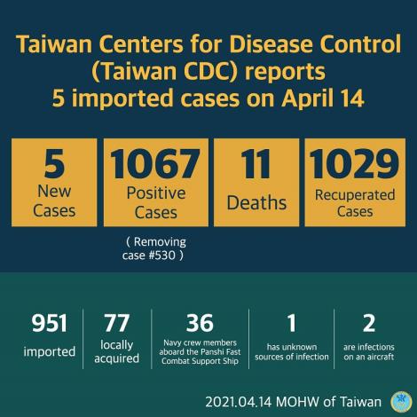 CECC confirms 5 more imported cases; cases arrive in Taiwan from the Philippines, Russia, the UK, and Canada