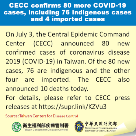 CECC confirms 80 more COVID-19 cases, including 76 indigenous cases and 4 imported cases