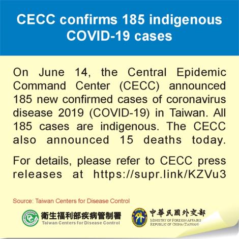 CECC confirms 185 indigenous COVID-19 cases