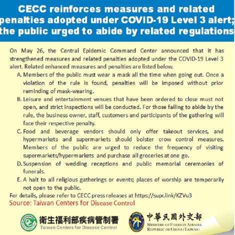 CECC reinforces measures and related penalties adopted under COVID-19 Level 3 alert, the public urged to abide by related regulations