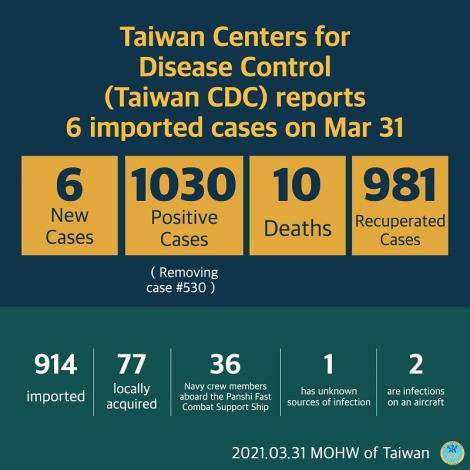 CECC confirms 6 more imported case; cases arrive in Taiwan from the US, Myanmar, Indonesia, Ethiopia, and Bangladesh