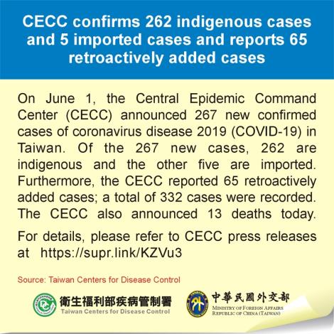 CECC confirms 262 indigenous cases and 5 imported cases and reports 65 retroactively added cases