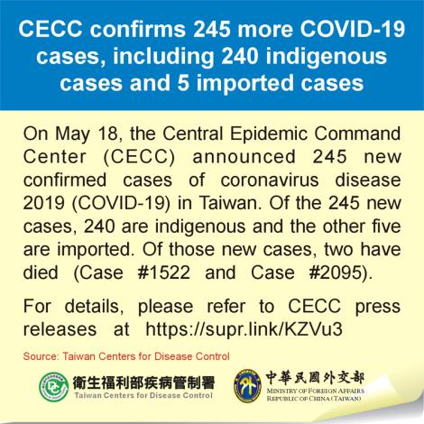 CECC confirms 245 more COVID-19 cases, including 240 indigenous cases and 5 imported cases