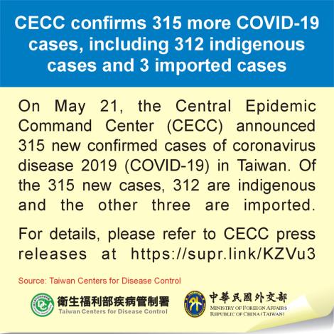 CECC confirms 315 more COVID-19 cases, including 312 indigenous cases and 3 imported cases