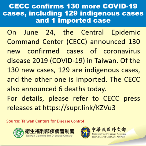 CECC confirms 130 more COVID-19 cases, including 129 indigenous cases and 1 imported case