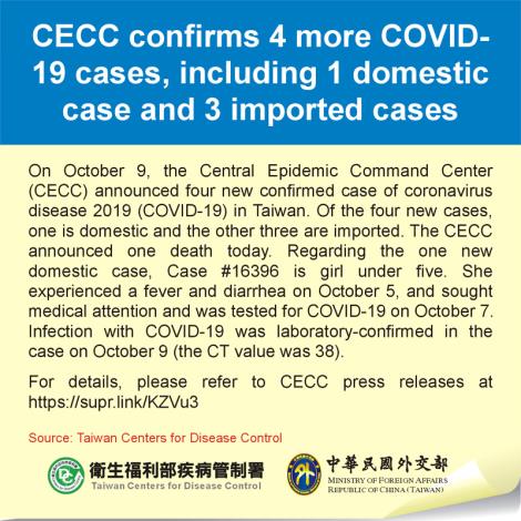 CECC confirms 4 more COVID-19 cases, including 1 domestic case and 3 imported cases