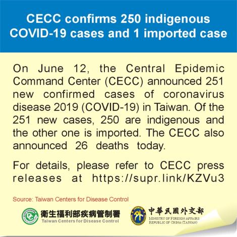 CECC confirms 250 indigenous COVID-19 cases and 1 imported case