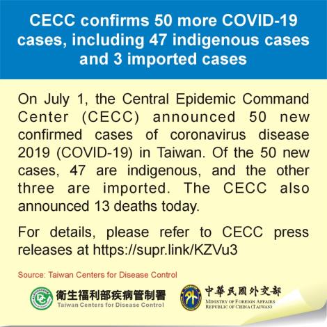 CECC confirms 50 more COVID-19 cases, including 47 indigenous cases and 3 imported cases