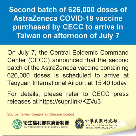 Second batch of 626,000 doses of AstraZeneca COVID-19 vaccine purchased by CECC to arrive in Taiwan on afternoon of July 7