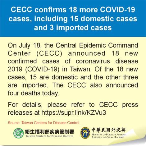 CECC confirms 18 more COVID-19 cases, including 15 domestic cases and 3 imported cases