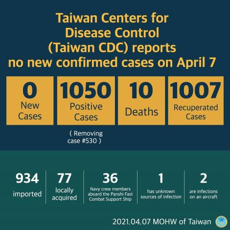CECC announced that no additional cases of coronavirus disease 2019 (COVID-19) were confirmed in Taiwan  On April 7