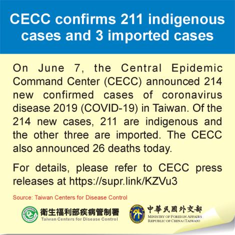CECC confirms 211 indigenous cases and 3 imported cases