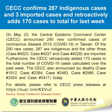 CECC confirms 287 indigenous cases and 3 imported cases and retroactively adds 170 cases to total for last week