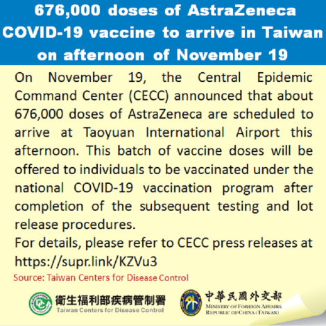 676,000 doses of AstraZeneca COVID-19 vaccine to arrive in Taiwan on afternoon of November 19
