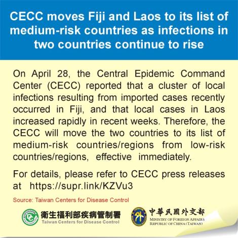 CECC moves Fiji and Laos to its list of medium-risk countries as infections in two countries continue to rise