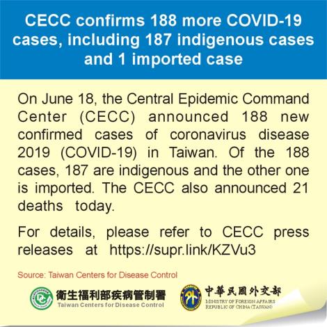 CECC confirms 188 more COVID-19 cases, including 187 indigenous cases and 1 imported case
