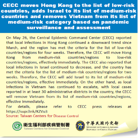 CECC moves Hong Kong to the list of low-risk countries, adds Israel to its list of medium-risk countries and removes Vietnam from its list of medium-risk category based on pandemic surveillance and assessme