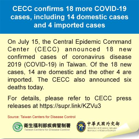 CECC confirms 18 more COVID-19 cases, including 14 domestic cases and 4 imported cases