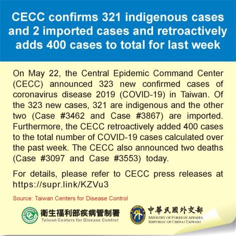 CECC confirms 321 indigenous cases and 2 imported cases and retroactively adds 400 cases to total for last week