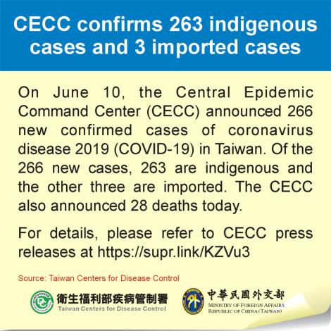 CECC confirms 263 indigenous cases and 3 imported cases