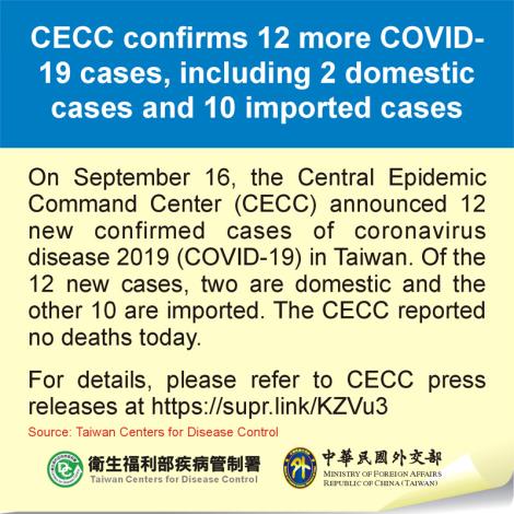 CECC confirms 12 more COVID-19 cases, including 2 domestic cases and 10 imported cases