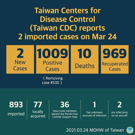 CECC confirms 2 more imported cases; two cases arrive in Taiwan from Indonesia and the Philippines