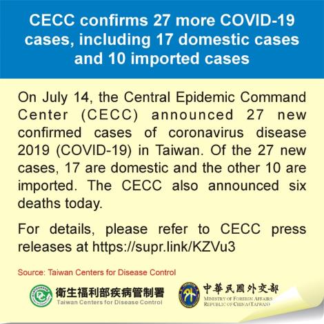 CECC confirms 27 more COVID-19 cases, including 17 domestic cases and 10 imported cases