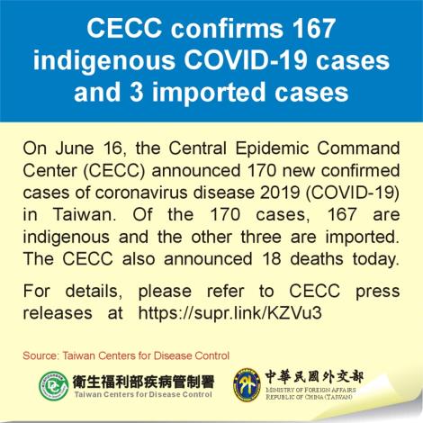 CECC confirms 167 indigenous COVID-19 cases and 3 imported cases