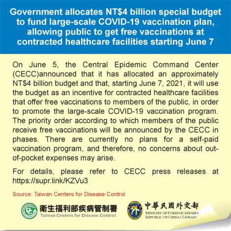 Government allocates NT＄4 billion special budget to fund large-scale COVID-19 vaccination plan, allowing public to get free vaccinations at contracted healthcare facilities starting June 7