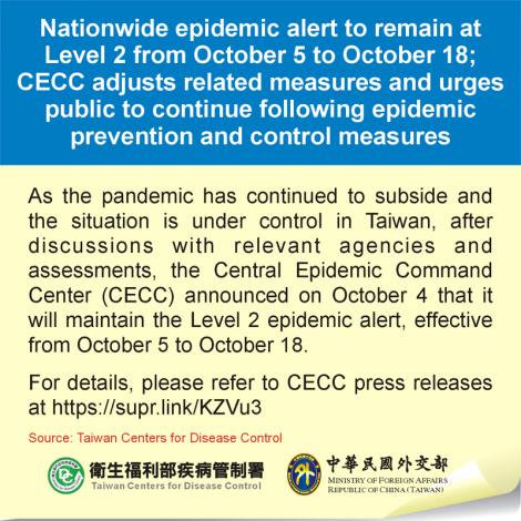 Nationwide epidemic alert to remain at Level 2 from October 5 to October 18; CECC adjusts related measures and urges public to continue following epidemic prevention and control measures